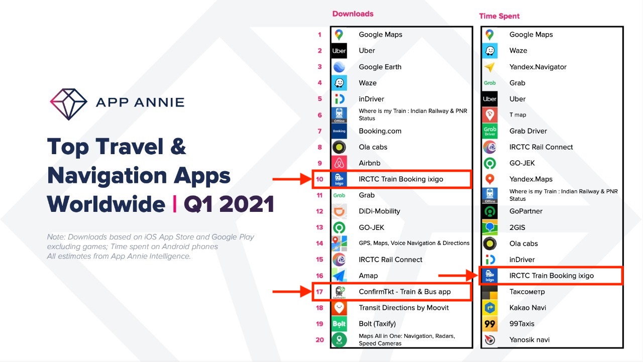 ixigo Trains App Becomes World’s 10th most downloaded travel and navigation App - App Annie